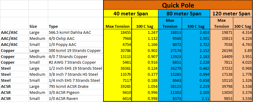 Quick Pole Level Span Results
