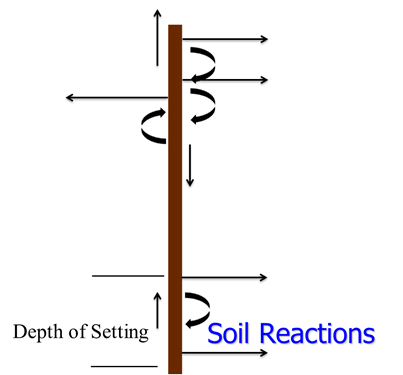 Soil Reactions