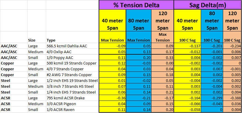 Tension and Sag Comparisons