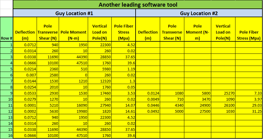 Guyed Model Tests