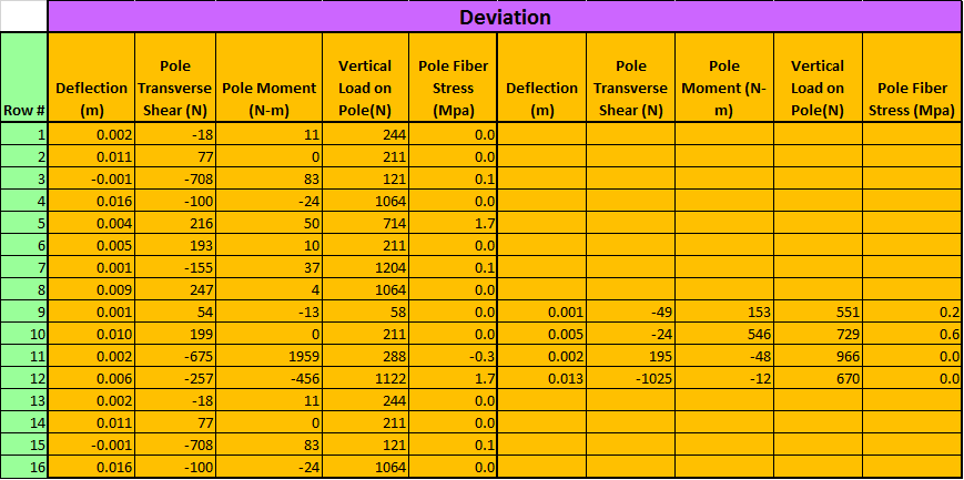 Quick Pole Guyed Deviation