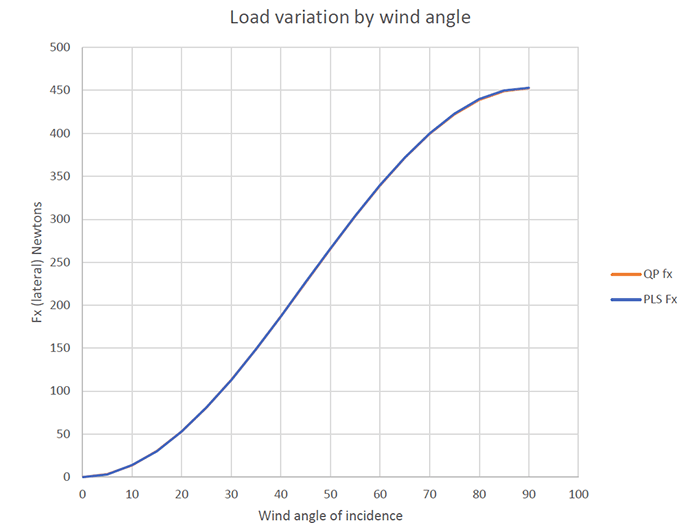load variation by wind angle