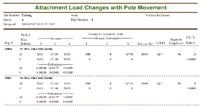 Attachment load changes with pole movement