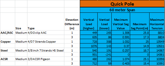 Unlevel span Quick Pole results