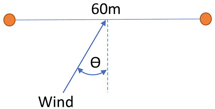 wind angle effects