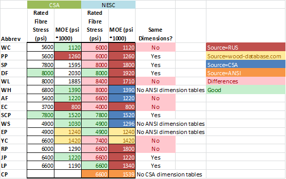 Wood Pole Dimensions