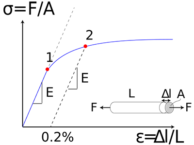 Example Stress Strain Curve